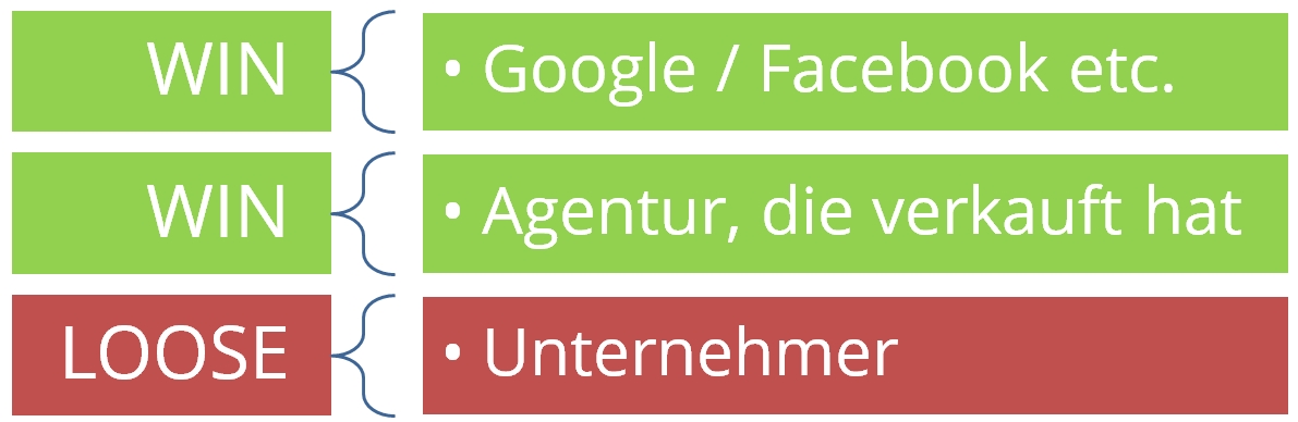 Internetagentur Chemnitz - WIN WIN LOOSE