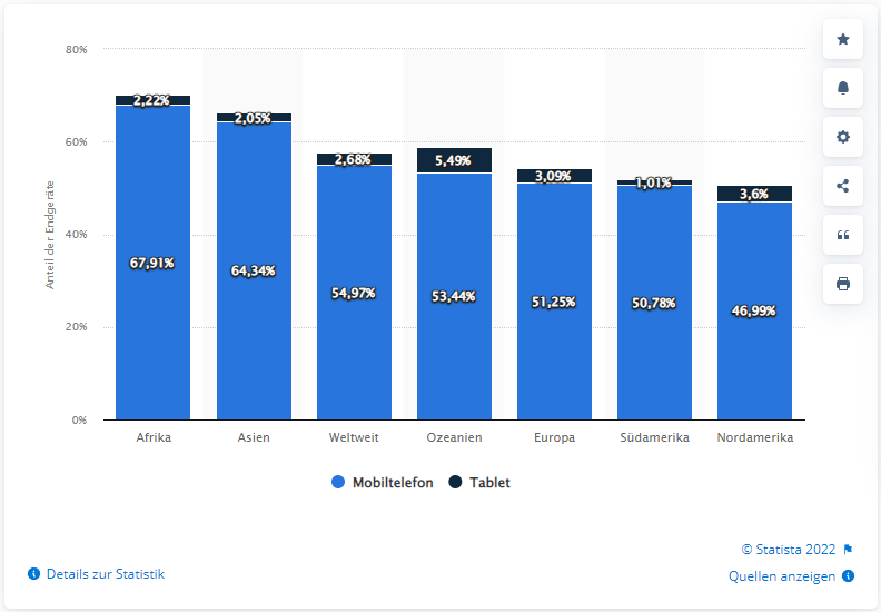 Webdesigner Chemnitz - Statista Übersicht Mobiltelefon-Nutzung